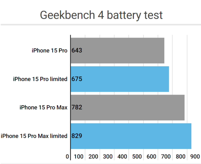 博望apple维修站iPhone15Pro的ProMotion高刷功能耗电吗