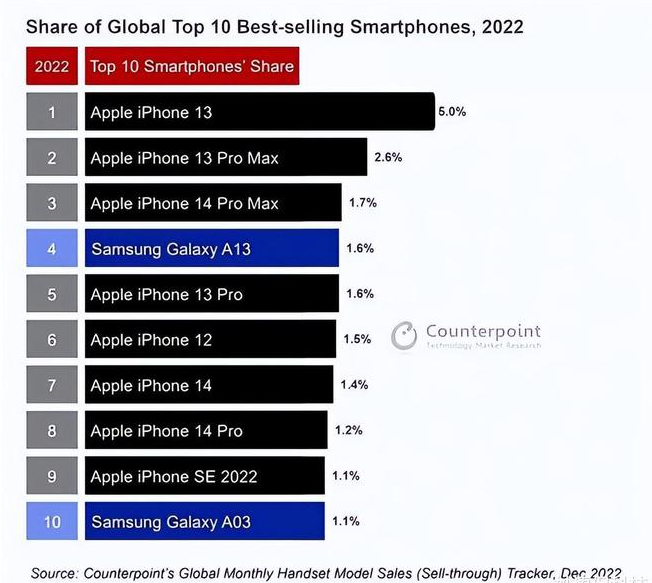 博望苹果维修分享:为什么iPhone14的销量不如iPhone13? 