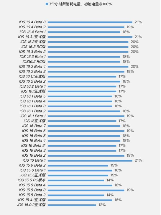 博望苹果手机维修分享iOS 16.4 Beta 3续航跑分等测试结果汇总 