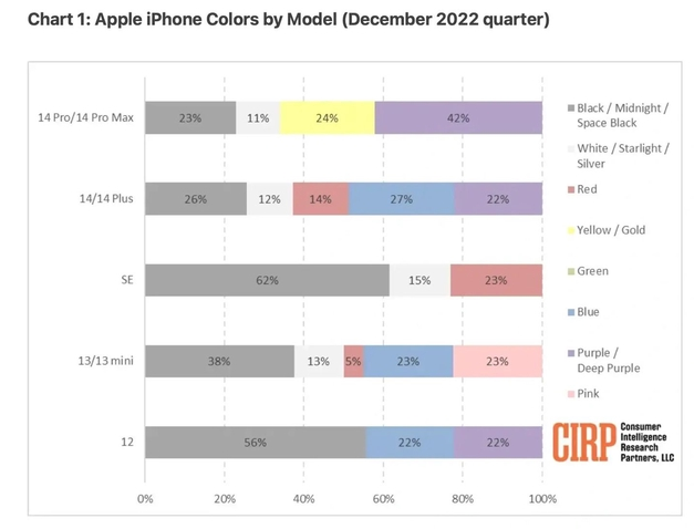 博望苹果维修网点分享：美国用户最喜欢什么颜色的iPhone 14？ 