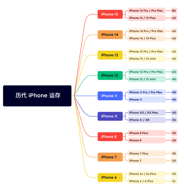 博望苹果维修网点分享苹果历代iPhone运存汇总 