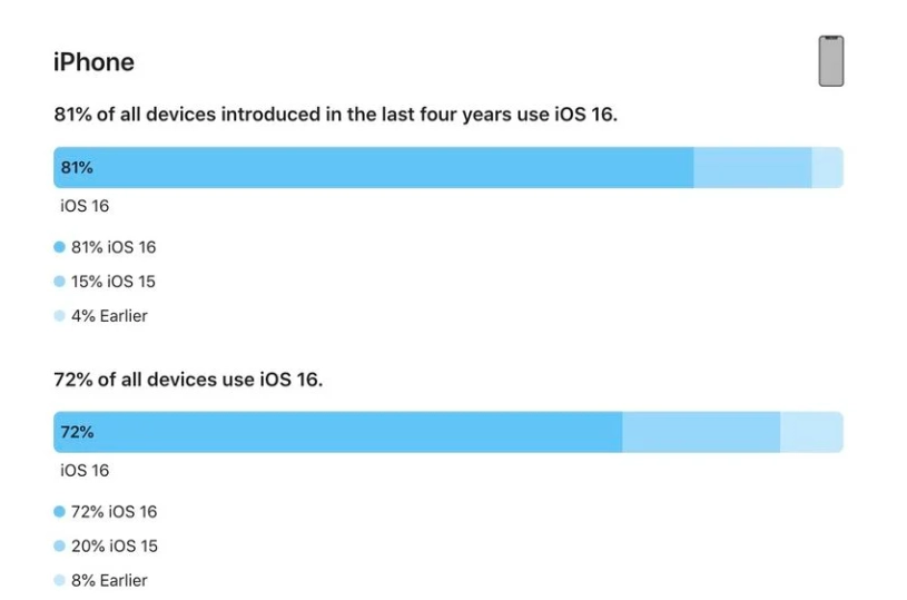 博望苹果手机维修分享iOS 16 / iPadOS 16 安装率 