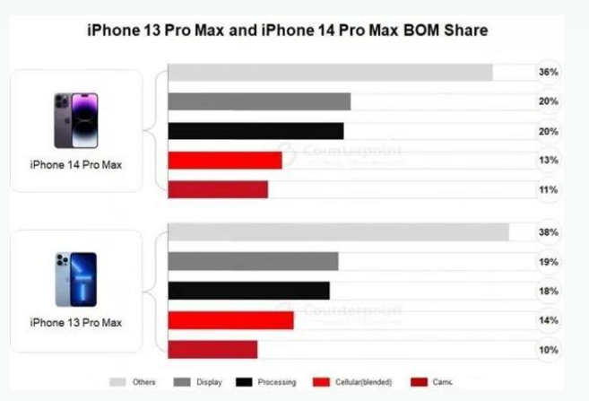 博望苹果手机维修分享iPhone 14 Pro的成本和利润 